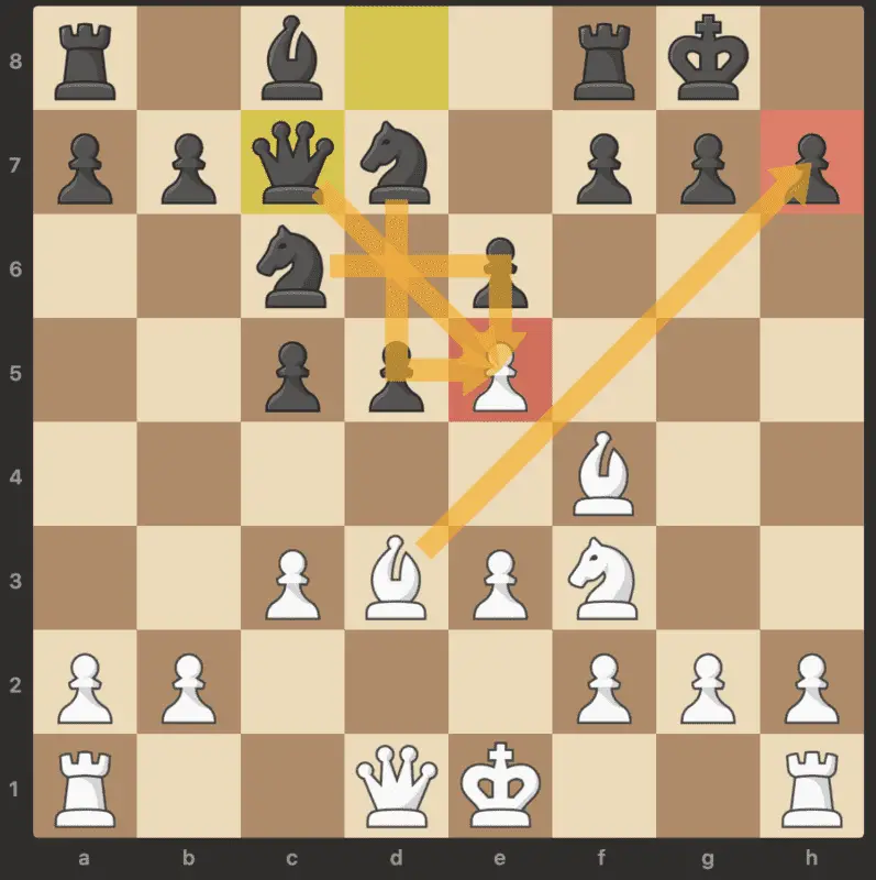 Bishop will take h7 pawn in the london system chess