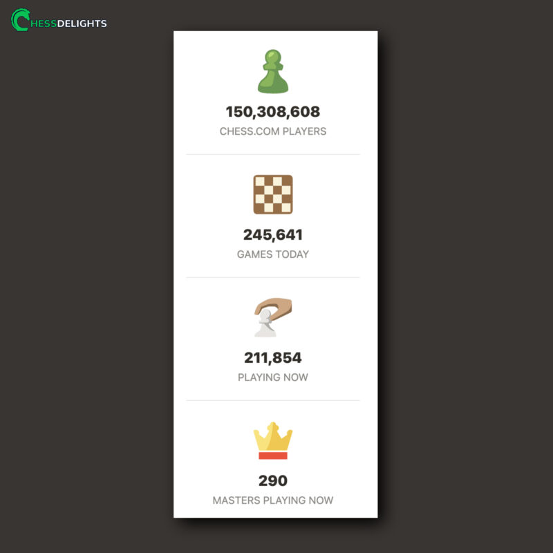 number of chess.com players