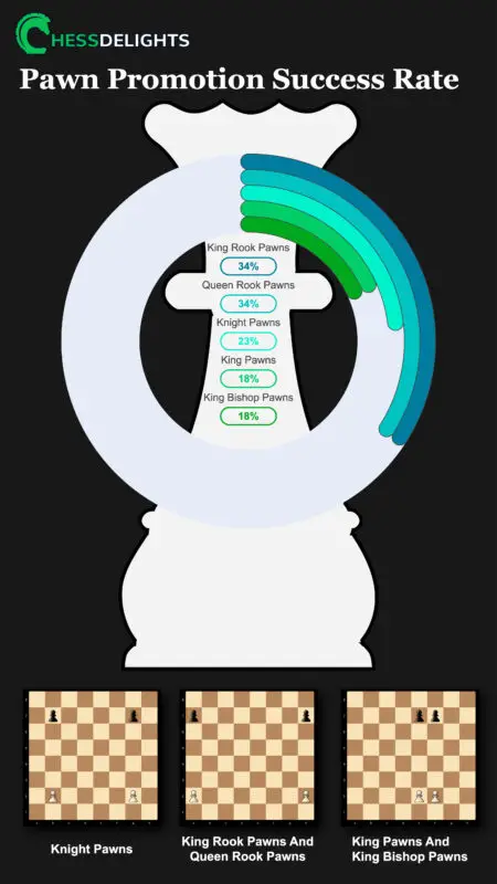 what happens when pawn reaches the other side - pawn promotion success rate